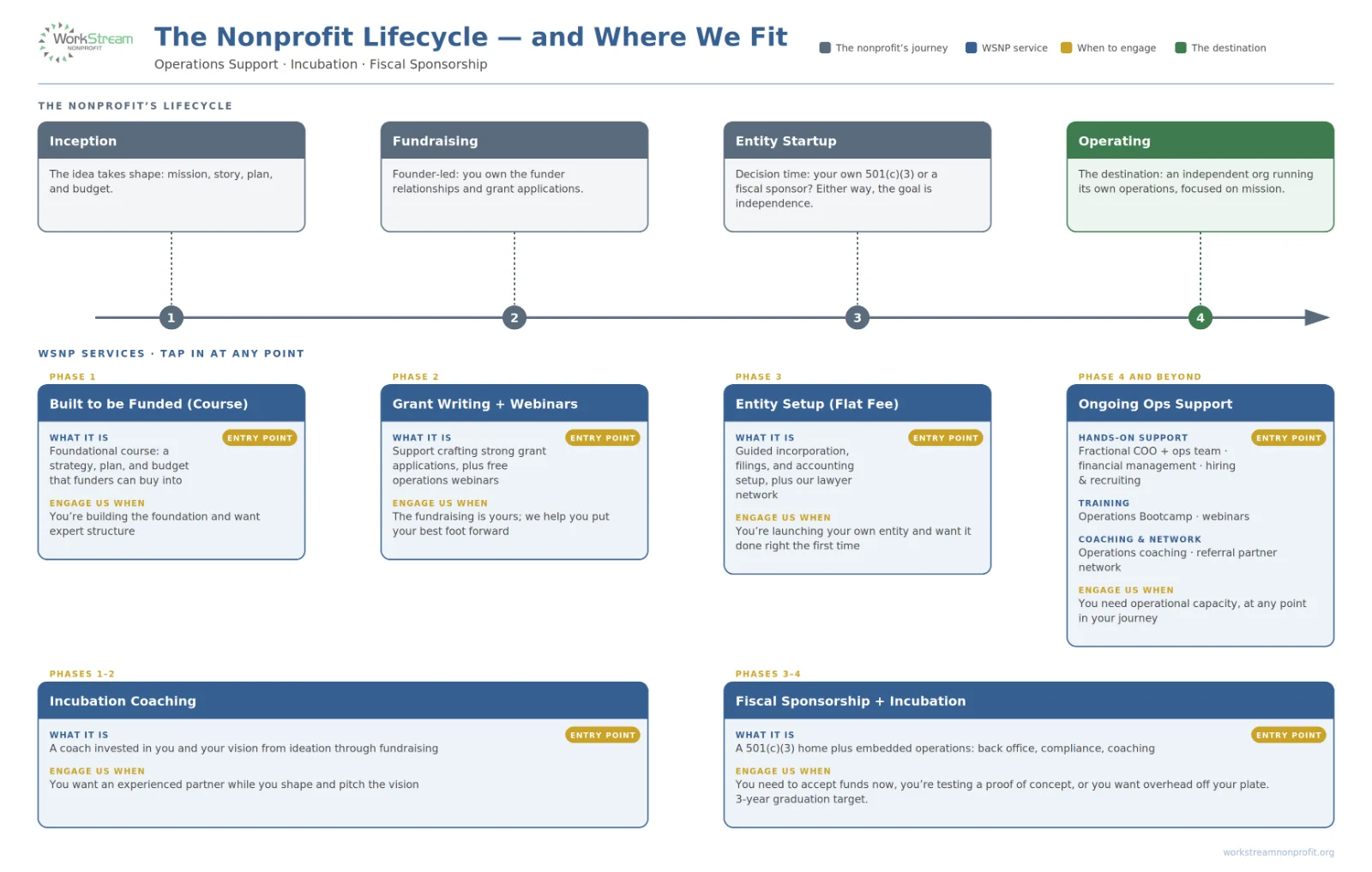 wsnp_lifecycle